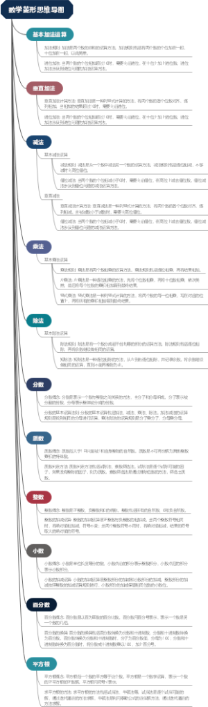 数学菱形思维导图