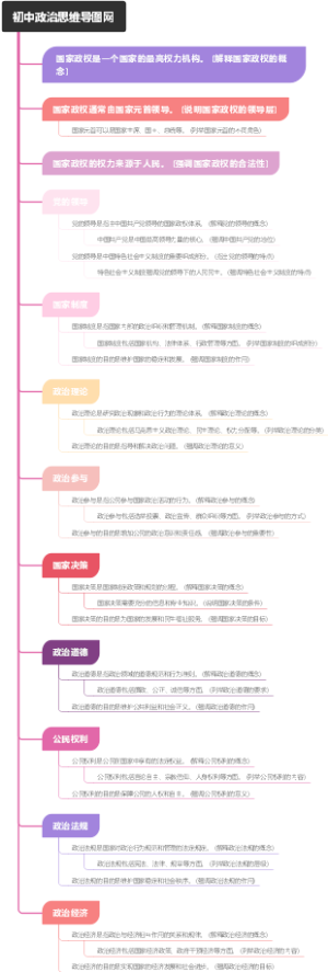 初中政治思维导图网