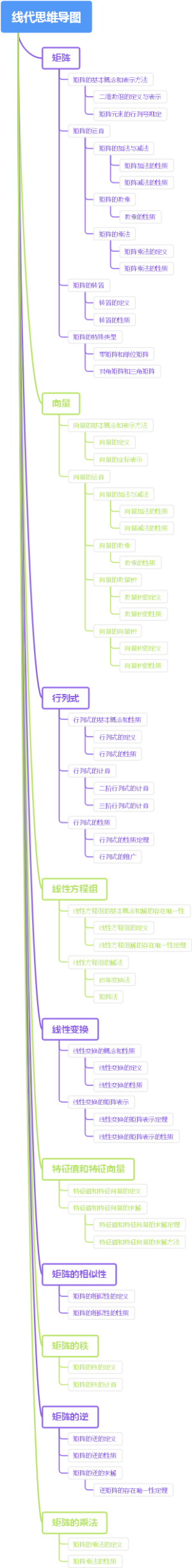 线代思维导图
