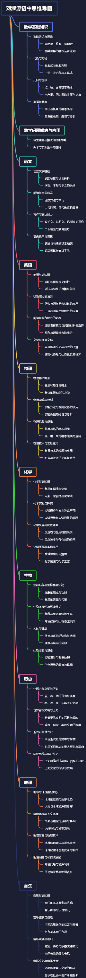 刘濯源初中思维导图