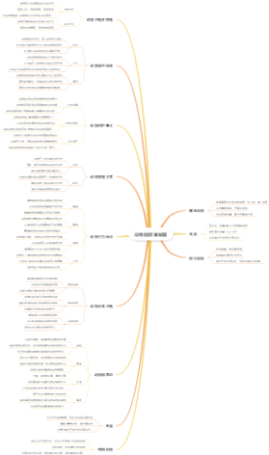 动物园思维导图