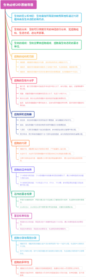 生物必修2章思维导图