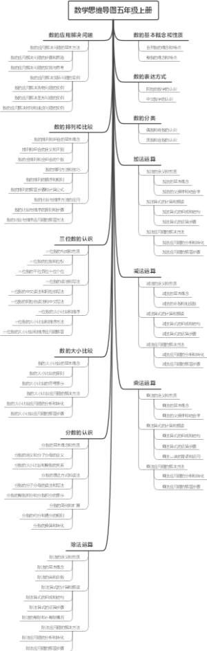 数学思维导图五年级上册