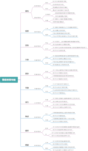 情绪思维导图