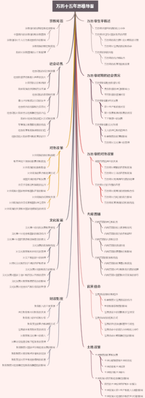 万历十五年思维导图