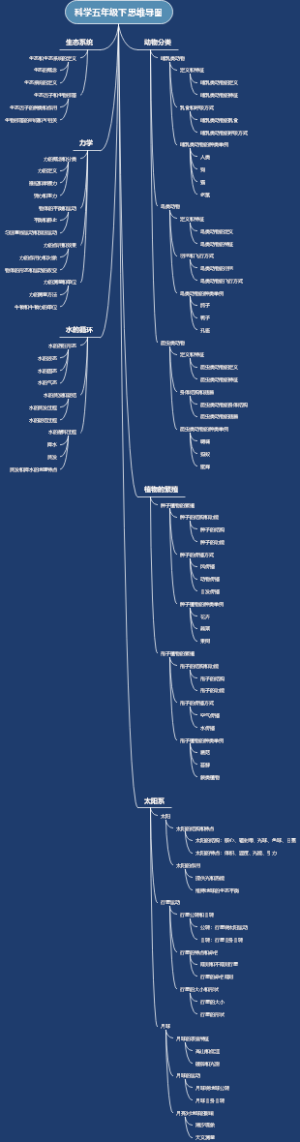 科学五年级下思维导图