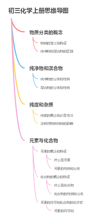 初三化学上册思维导图