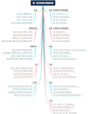 初一数学知识思维导图