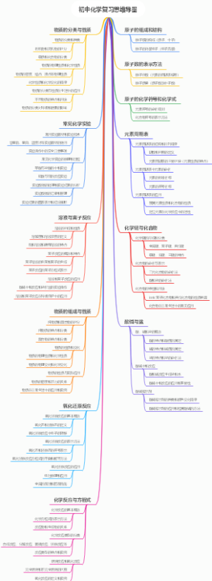 初中化学复习思维导图