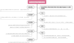 制度规范思维导图简单版