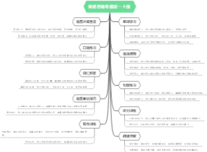 英语思维导图初一上册