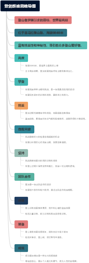 登勃朗峰思维导图