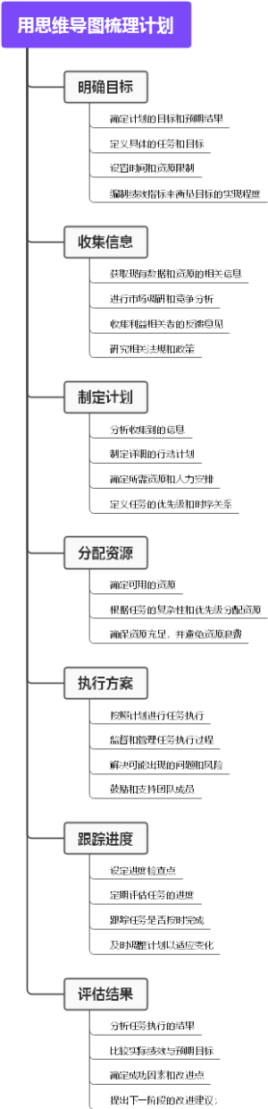 用思维导图梳理计划