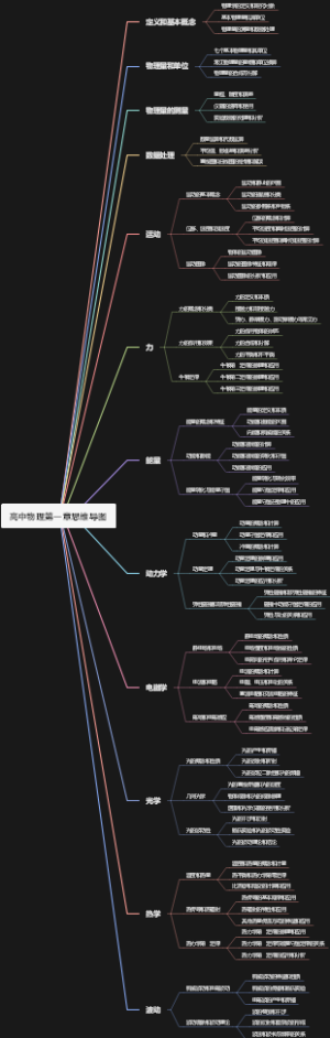 高中物理第一章思维导图