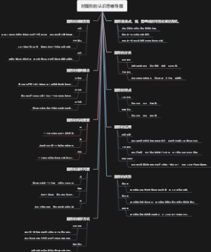 对图形的认识思维导图