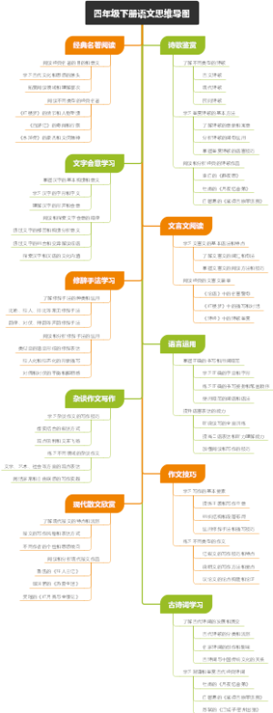 四年级下册语文思维导图