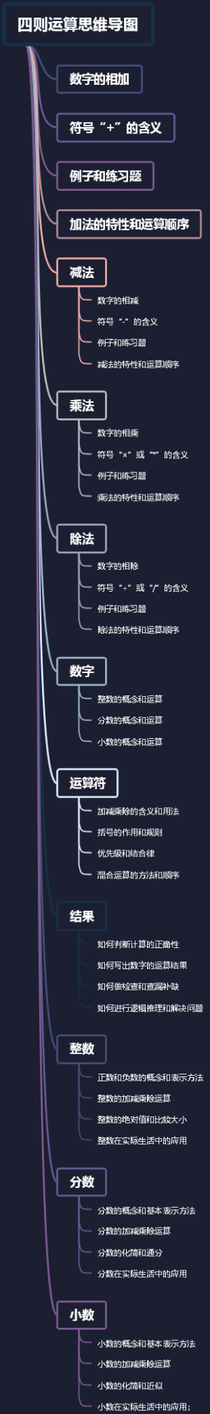 四则运算思维导图