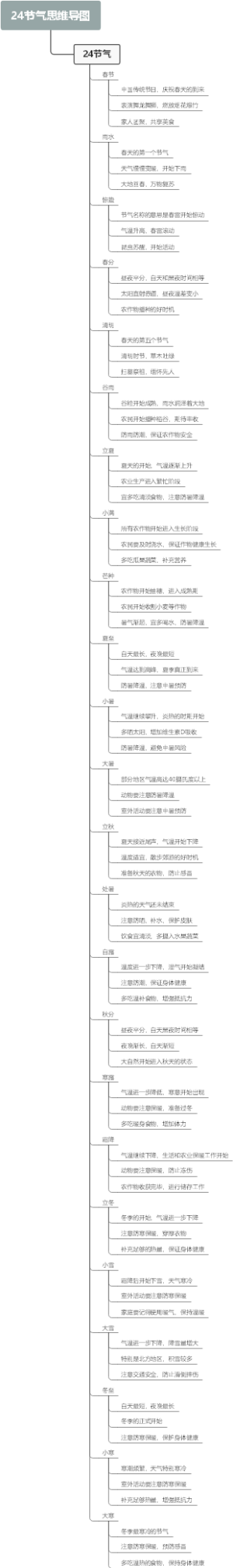 24节气思维导图
