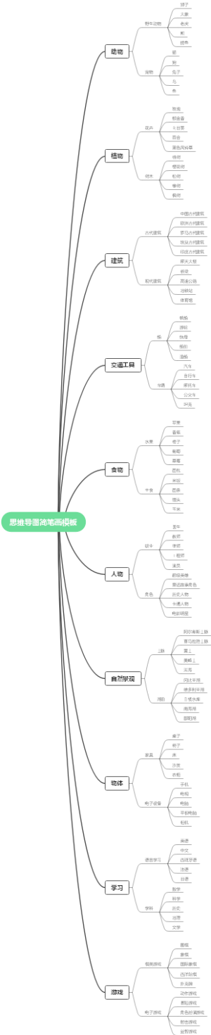 思维导图简笔画模板