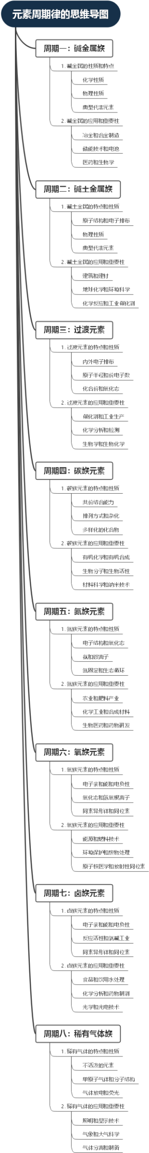 元素周期律的思维导图