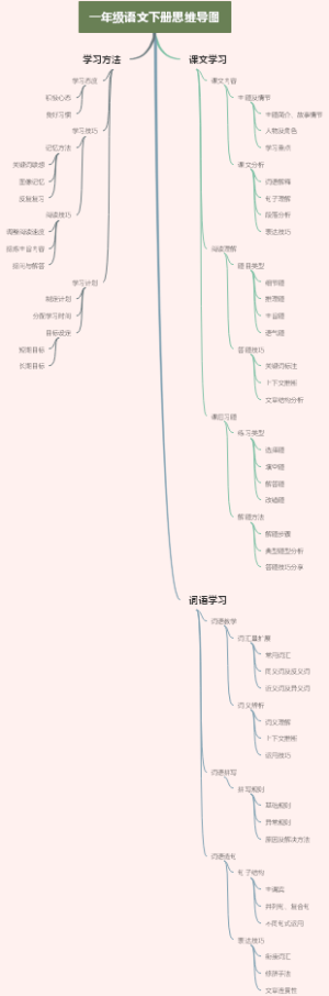 一年级语文下册思维导图