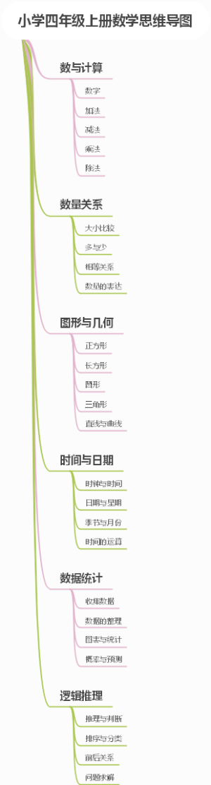 小学四年级上册数学思维导图