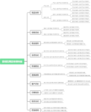 猫哈拉商店思维导图