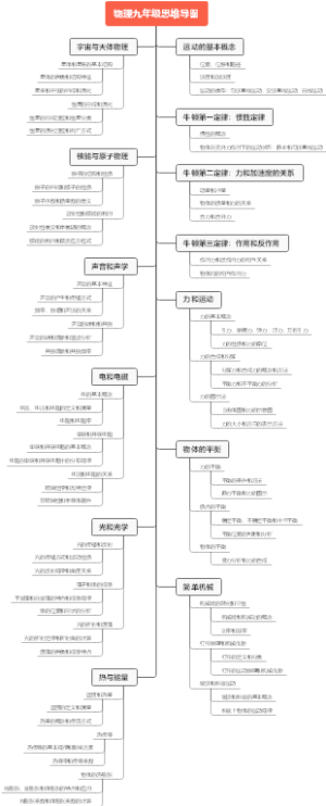 物理九年级思维导图