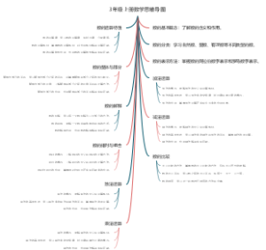 3年级上册数学思维导图