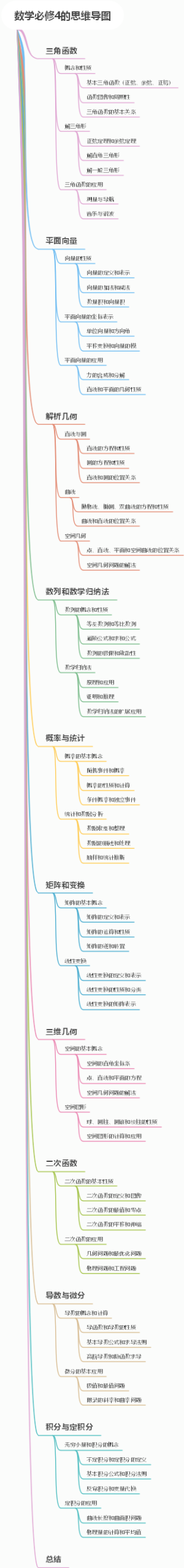 数学必修4的思维导图