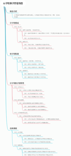分子和原子思维导图