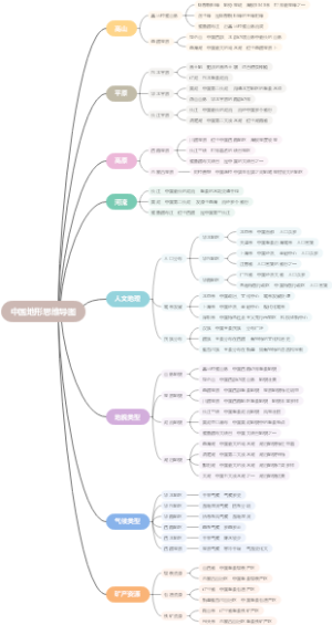 中国地形思维导图