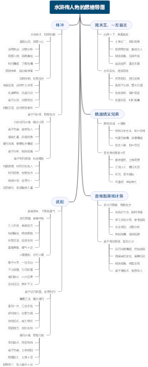 水浒传人物的思维导图