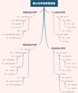 微小世界的思维导图