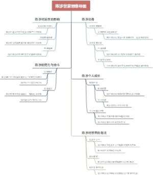 陈涉世家思维导图