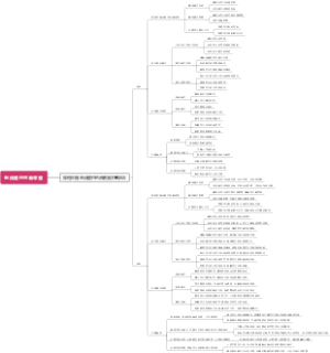 电话邀约思维导图