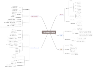 小学6年级数学思维导图