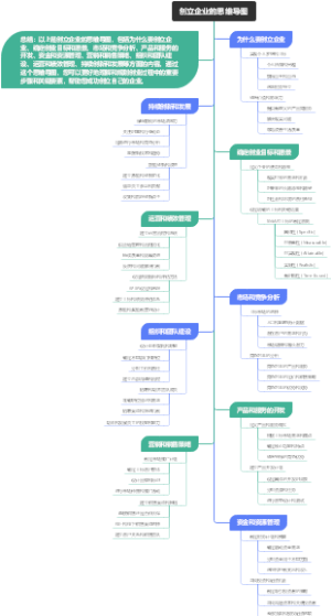 创立企业的思维导图