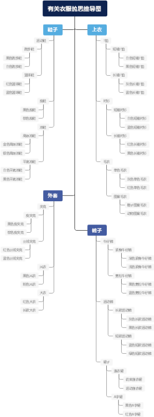 有关衣服的思维导图