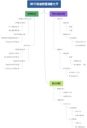 2017历史思维导图七下