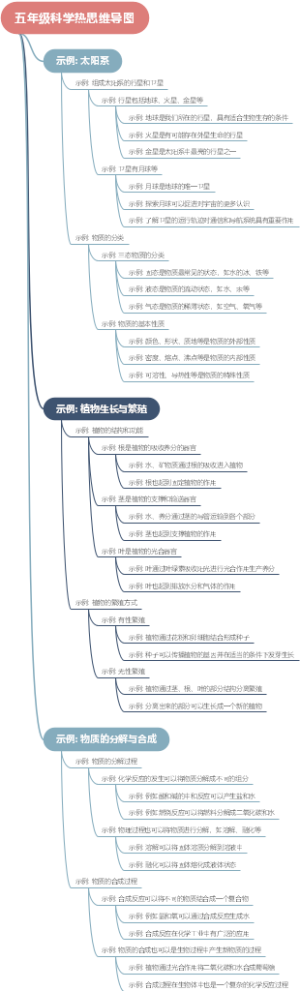 五年级科学热思维导图