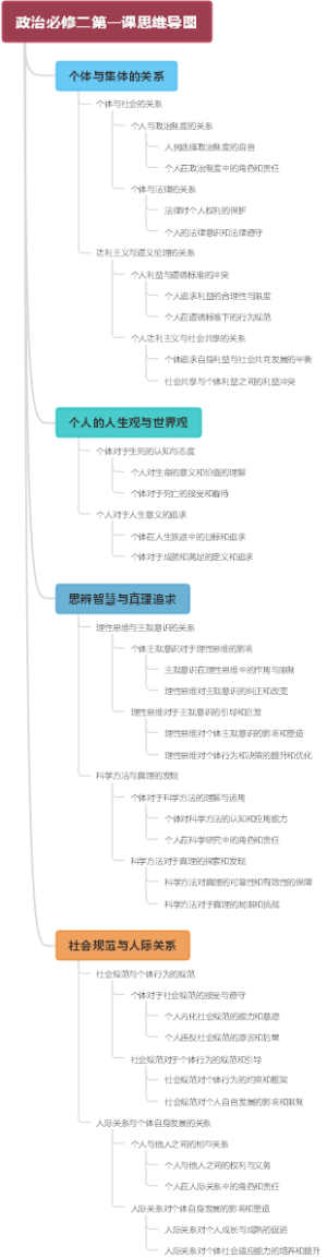 政治必修二第一课思维导图
