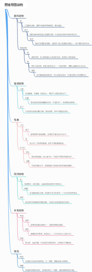 思维导图动物