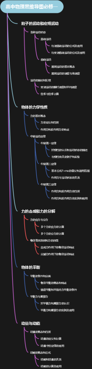 高中物理思维导图必修一