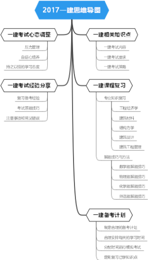 2017一建思维导图