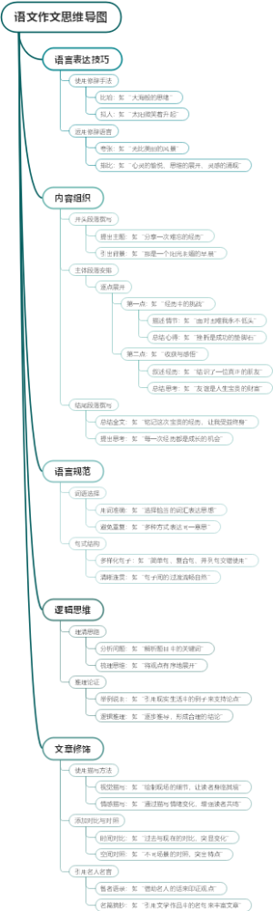 语文作文思维导图