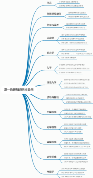 高一物理知识思维导图
