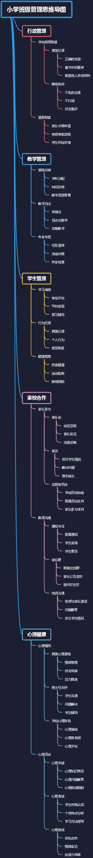 小学班级管理思维导图