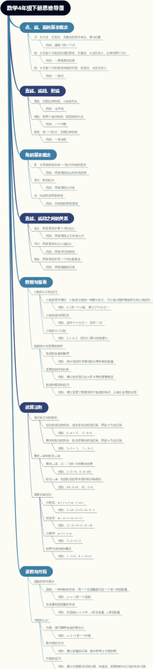 数学4年级下册思维导图