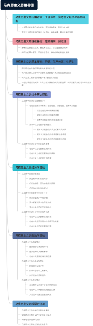 马克思主义思维导图